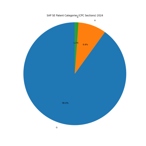 SAP SE Patent Categories 2024 - Up to June 2024