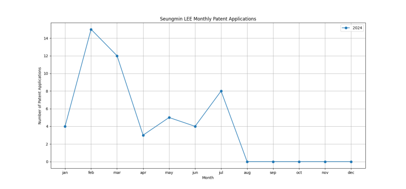 Seungmin LEE Monthly Patent Applications.png