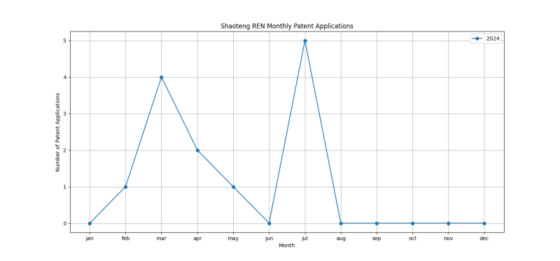 Shaoteng REN Monthly Patent Applications.png