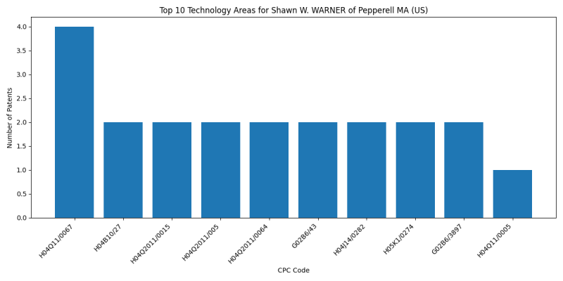 Shawn W. WARNER of Pepperell MA (US) Top Technology Areas.png