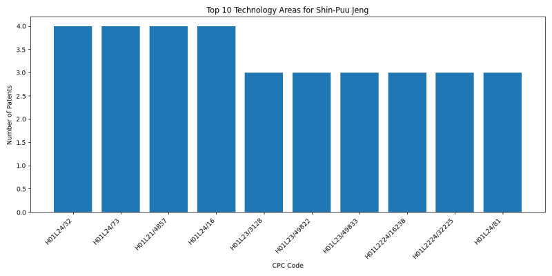 Shin-Puu Jeng Top Technology Areas.png