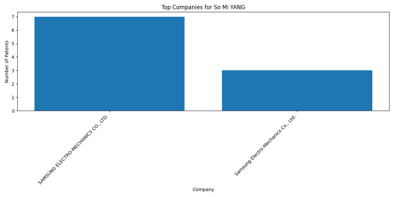 So Mi YANG Top Companies.png