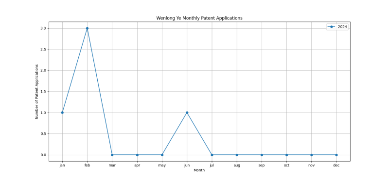 Wenlong Ye Monthly Patent Applications.png