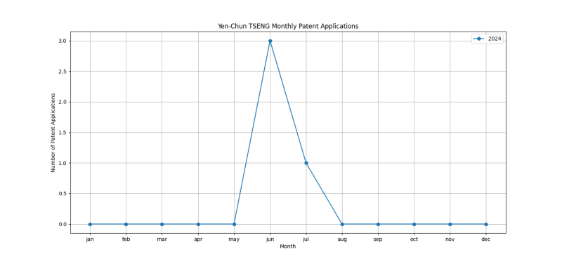 Yen-Chun TSENG Monthly Patent Applications.png