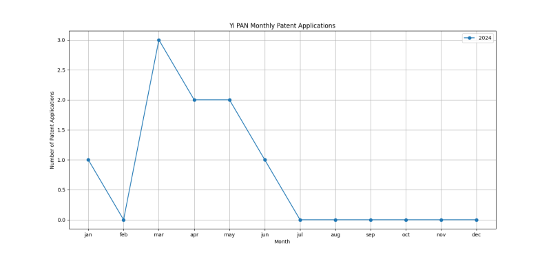 Yi PAN Monthly Patent Applications.png