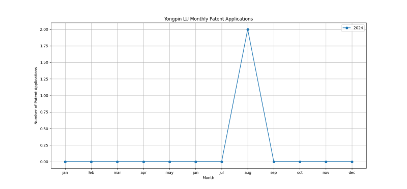 Yongpin LU Monthly Patent Applications.png