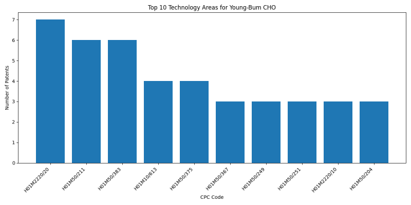 Young-Bum CHO Top Technology Areas.png