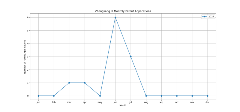 Zhengliang LI Monthly Patent Applications.png