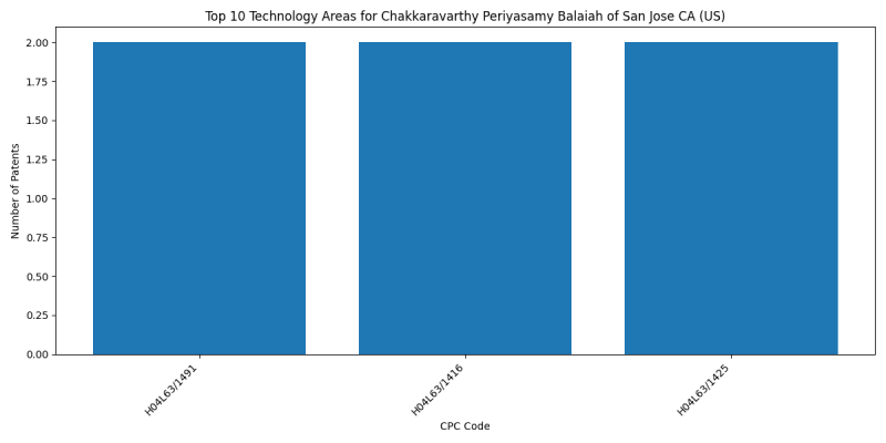 Chakkaravarthy Periyasamy Balaiah of San Jose CA (US) Top Technology Areas.png