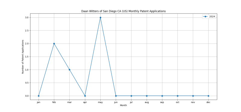 Daan Witters of San Diego CA (US) Monthly Patent Applications.png