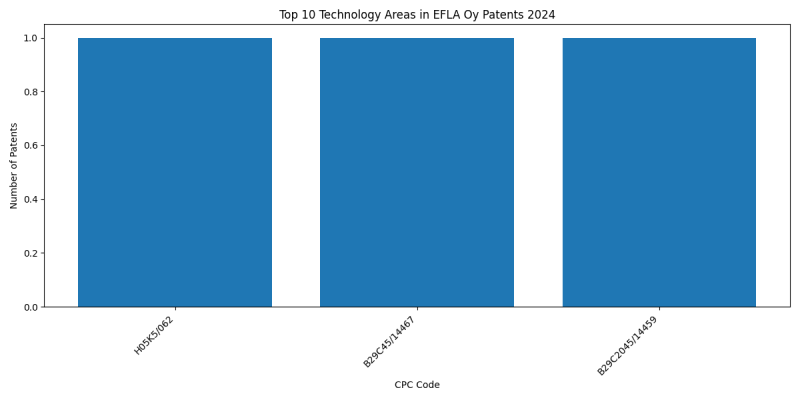 EFLA Oy Top Technology Areas 2024 - Up to June 2024