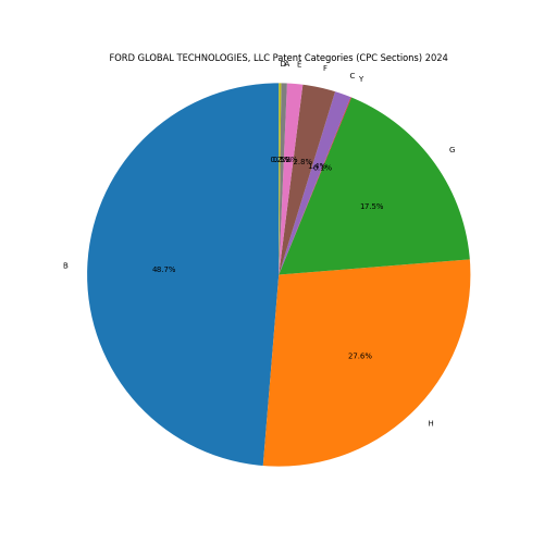 FORD GLOBAL TECHNOLOGIES, LLC Patent Categories 2024 - Up to June 2024