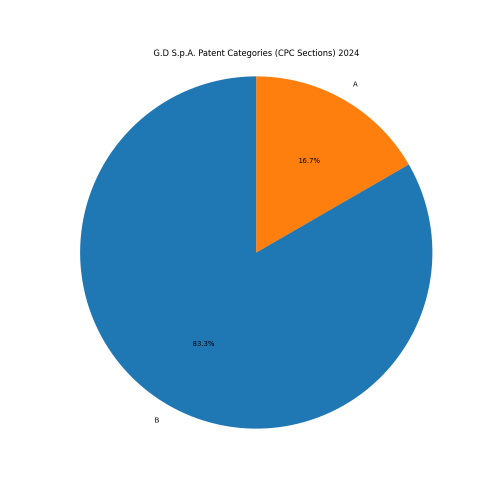 G.D S.p.A. Patent Categories 2024 - Up to June 2024