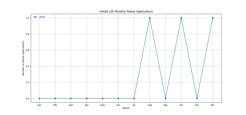 Hotaik LEE Monthly Patent Applications.png