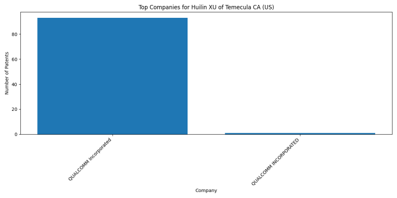 Huilin XU of Temecula CA (US) Top Companies.png