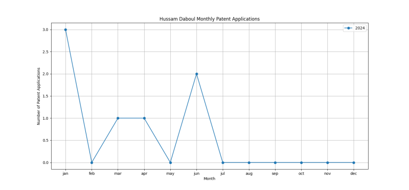 Hussam Daboul Monthly Patent Applications.png