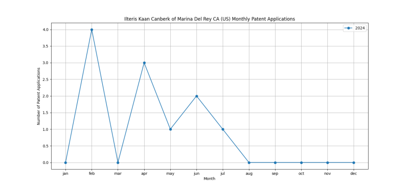 Ilteris Kaan Canberk of Marina Del Rey CA (US) Monthly Patent Applications.png