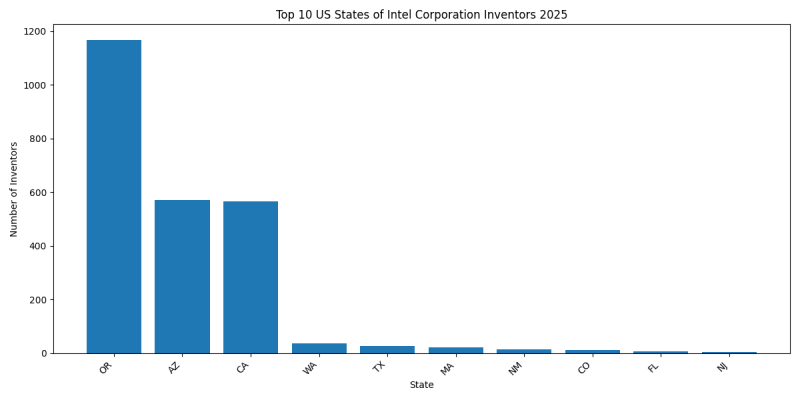 Intel Corporation Inventor States 2025 - Up to March 2025
