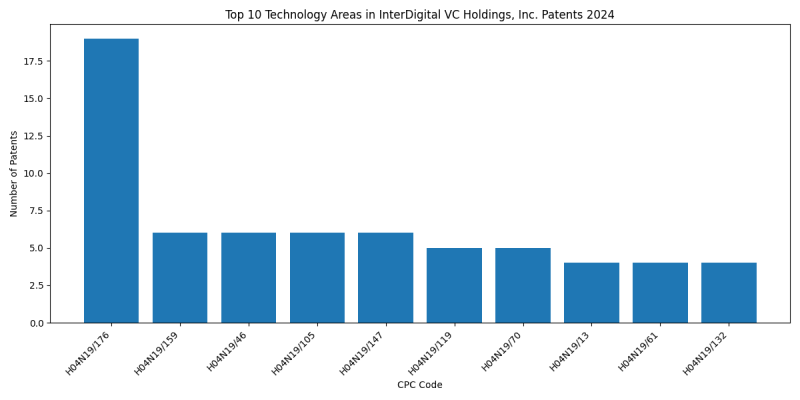InterDigital VC Holdings, Inc. Top Technology Areas 2024 - Up to June 2024