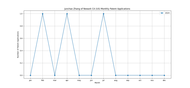 Junchao Zhang of Newark CA (US) Monthly Patent Applications.png