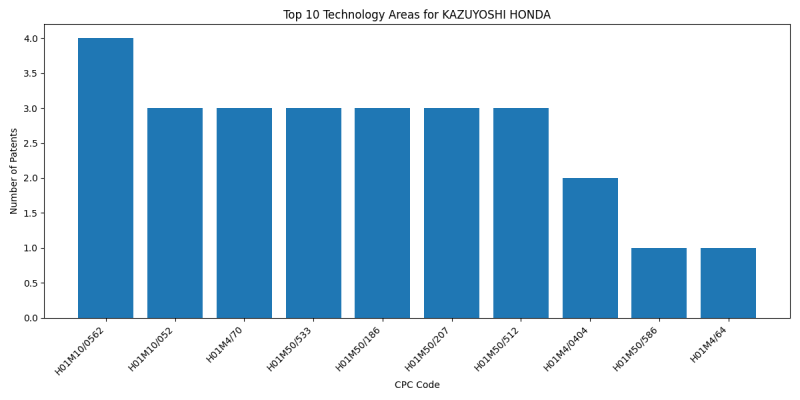 KAZUYOSHI HONDA Top Technology Areas.png