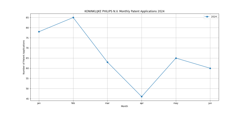 KONINKLIJKE PHILIPS N.V. Monthly Patent Applications 2024 - Up to June 2024.png