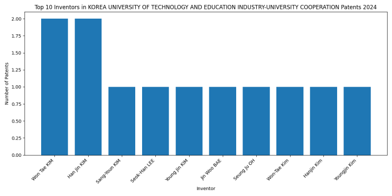 KOREA UNIVERSITY OF TECHNOLOGY AND EDUCATION INDUSTRY-UNIVERSITY COOPERATION Top Inventors 2024 - Up to June 2024