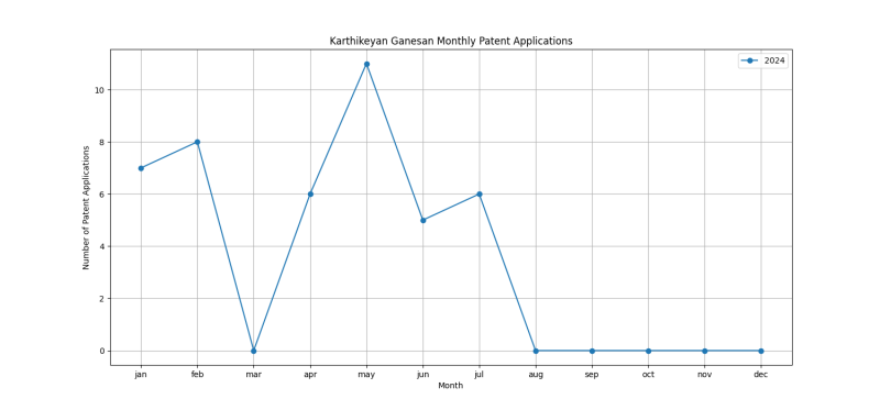 Karthikeyan Ganesan Monthly Patent Applications.png