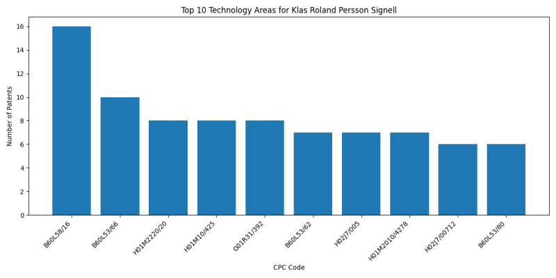 Klas Roland Persson Signell Top Technology Areas.png