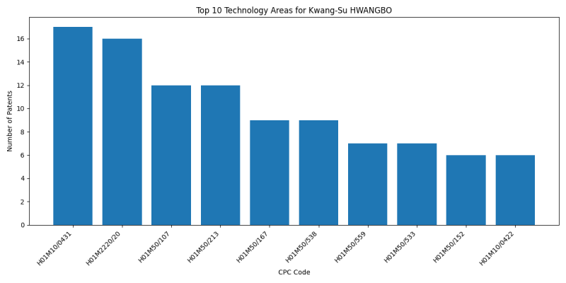 Kwang-Su HWANGBO Top Technology Areas.png