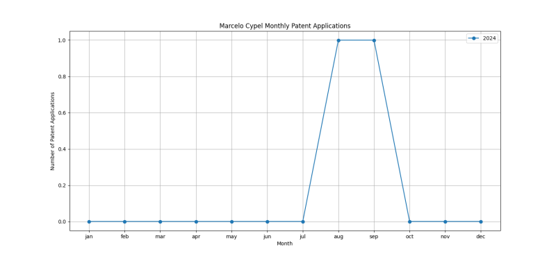 Marcelo Cypel Monthly Patent Applications.png