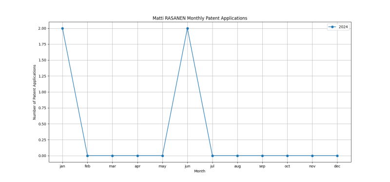 Matti RASANEN Monthly Patent Applications.png