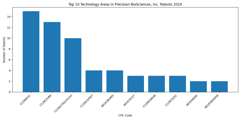 Precision BioSciences, Inc. Top Technology Areas 2024 - Up to September 2024