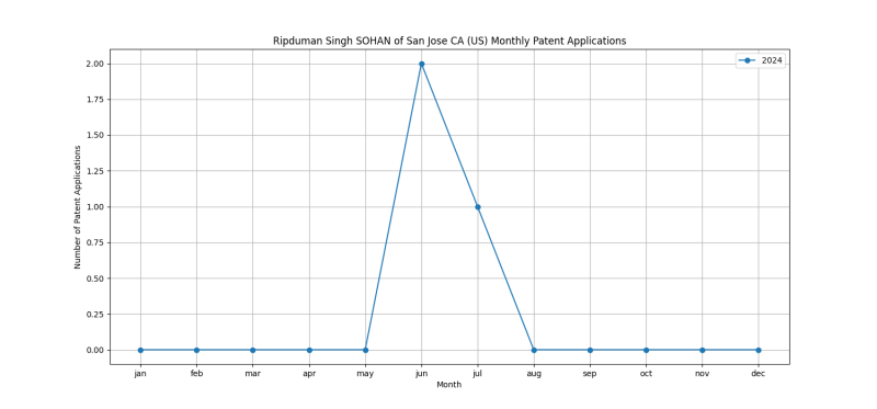 Ripduman Singh SOHAN of San Jose CA (US) Monthly Patent Applications.png