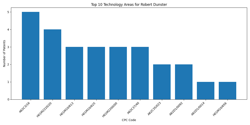 Robert Dunster Top Technology Areas.png