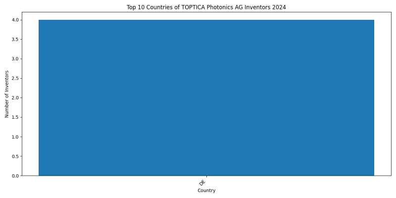 TOPTICA Photonics AG Inventor Countries 2024 - Up to June 2024