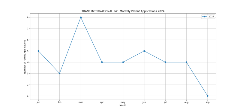 TRANE INTERNATIONAL INC. Monthly Patent Applications 2024 - Up to September 2024.png