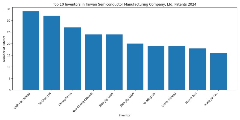 Taiwan Semiconductor Manufacturing Company, Ltd. Top Inventors 2024 - Up to June 2024