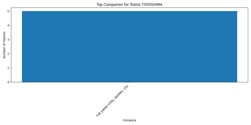 Toshio TOYOSHIMA Top Companies.png