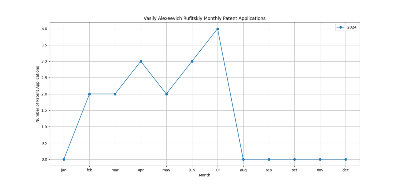 Vasily Alexeevich Rufitskiy Monthly Patent Applications.png