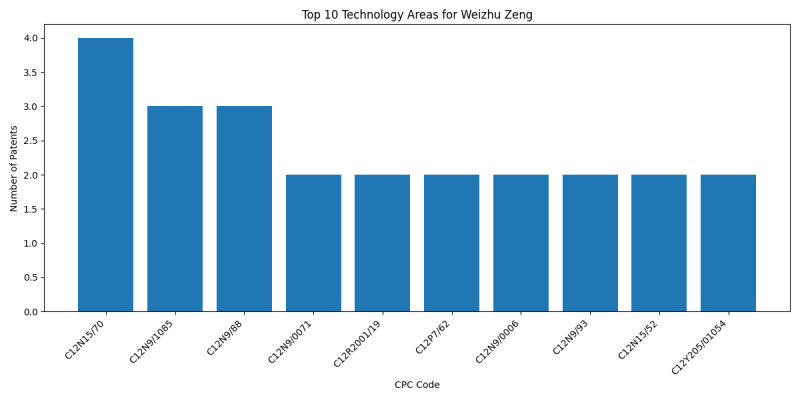 Weizhu Zeng Top Technology Areas.png