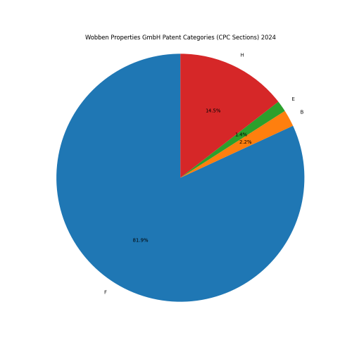 Wobben Properties GmbH Patent Categories 2024 - Up to September 2024