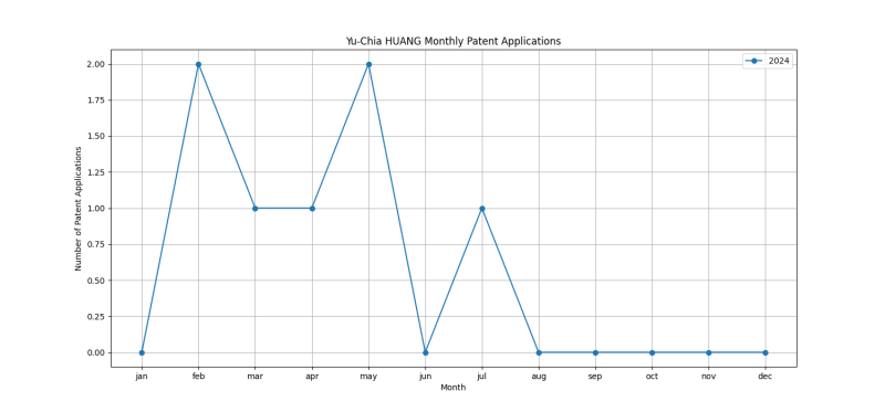 Yu-Chia HUANG Monthly Patent Applications.png