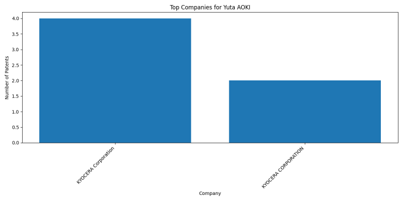 Yuta AOKI Top Companies.png