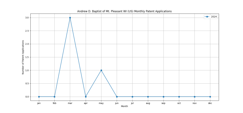 Andrew D. Baptist of Mt. Pleasant WI (US) Monthly Patent Applications.png