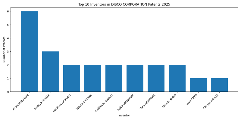 DISCO CORPORATION Top Inventors 2025 - Up to March 2025