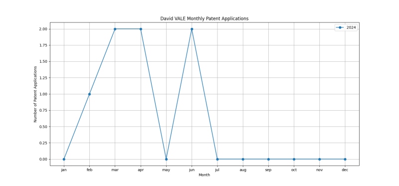 David VALE Monthly Patent Applications.png