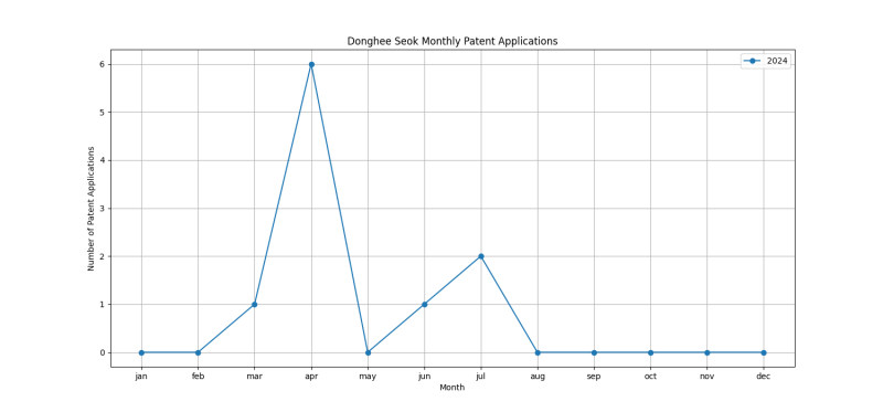 Donghee Seok Monthly Patent Applications.png