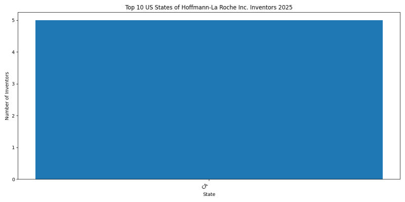 Hoffmann-La Roche Inc. Inventor States 2025 - Up to March 2025