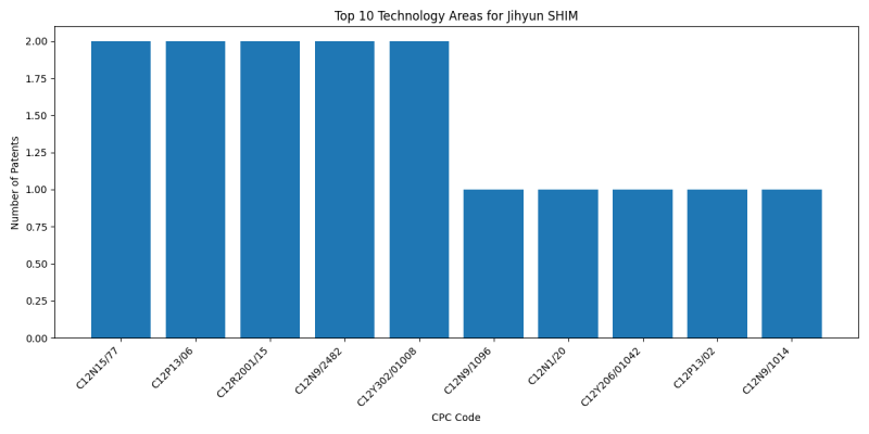 Jihyun SHIM Top Technology Areas.png